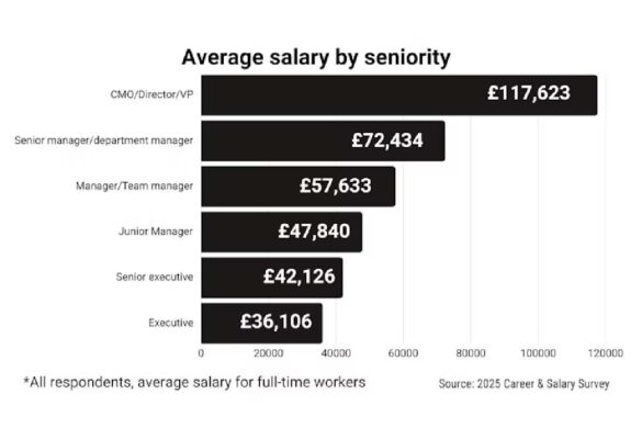 Marketing Executive Salary