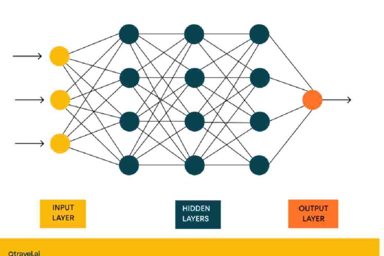 Neural Networks – Definition, Important, Types, And More